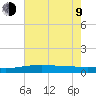 Tide chart for Waveland, Mississippi on 2023/07/9