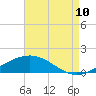 Tide chart for Waveland, Mississippi on 2023/08/10