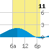 Tide chart for Waveland, Mississippi on 2023/08/11