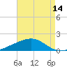 Tide chart for Waveland, Mississippi on 2023/08/14