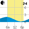 Tide chart for Waveland, Mississippi on 2023/08/24