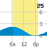Tide chart for Waveland, Mississippi on 2023/08/25