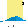 Tide chart for Waveland, Mississippi on 2023/08/3