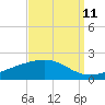 Tide chart for Waveland, Mississippi on 2023/09/11