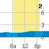 Tide chart for Waveland, Mississippi on 2023/09/2