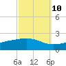 Tide chart for Waveland, Mississippi on 2023/10/10