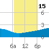Tide chart for Waveland, Mississippi on 2023/10/15