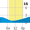 Tide chart for Waveland, Mississippi on 2023/10/16