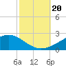 Tide chart for Waveland, Mississippi on 2023/10/20
