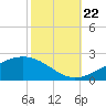 Tide chart for Waveland, Mississippi on 2023/10/22