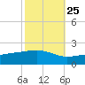 Tide chart for Waveland, Mississippi on 2023/10/25
