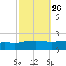 Tide chart for Waveland, Mississippi on 2023/10/26