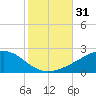 Tide chart for Waveland, Mississippi on 2023/10/31