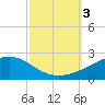 Tide chart for Waveland, Mississippi on 2023/10/3
