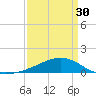 Tide chart for Waveland, Mississippi on 2024/03/30