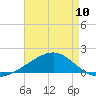 Tide chart for Waveland, Mississippi on 2024/05/10