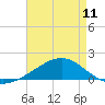 Tide chart for Waveland, Mississippi on 2024/05/11