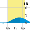 Tide chart for Waveland, Mississippi on 2024/05/13