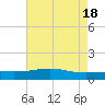 Tide chart for Waveland, Mississippi on 2024/05/18