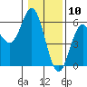 Tide chart for Rogue River, Wedderburn, Oregon on 2021/01/10