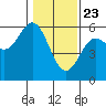 Tide chart for Rogue River, Wedderburn, Oregon on 2021/01/23