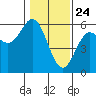 Tide chart for Rogue River, Wedderburn, Oregon on 2021/01/24
