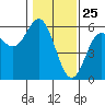Tide chart for Rogue River, Wedderburn, Oregon on 2021/01/25