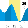 Tide chart for Rogue River, Wedderburn, Oregon on 2021/01/26