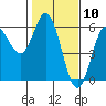 Tide chart for Rogue River, Wedderburn, Oregon on 2021/02/10