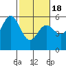 Tide chart for Rogue River, Wedderburn, Oregon on 2021/02/18