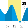 Tide chart for Rogue River, Wedderburn, Oregon on 2021/02/25
