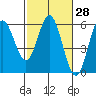Tide chart for Rogue River, Wedderburn, Oregon on 2021/02/28