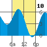 Tide chart for Rogue River, Wedderburn, Oregon on 2021/03/10