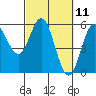 Tide chart for Rogue River, Wedderburn, Oregon on 2021/03/11