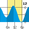 Tide chart for Rogue River, Wedderburn, Oregon on 2021/03/12