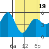 Tide chart for Rogue River, Wedderburn, Oregon on 2021/03/19