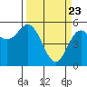 Tide chart for Rogue River, Wedderburn, Oregon on 2021/03/23