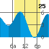 Tide chart for Rogue River, Wedderburn, Oregon on 2021/03/25