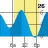 Tide chart for Rogue River, Wedderburn, Oregon on 2021/03/26
