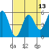 Tide chart for Rogue River, Wedderburn, Oregon on 2021/04/13