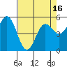Tide chart for Rogue River, Wedderburn, Oregon on 2021/04/16