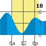 Tide chart for Rogue River, Wedderburn, Oregon on 2021/04/18