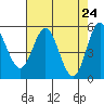 Tide chart for Rogue River, Wedderburn, Oregon on 2021/04/24