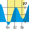 Tide chart for Rogue River, Wedderburn, Oregon on 2021/04/27