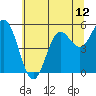 Tide chart for Rogue River, Wedderburn, Oregon on 2021/06/12