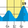 Tide chart for Rogue River, Wedderburn, Oregon on 2021/06/19