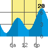 Tide chart for Rogue River, Wedderburn, Oregon on 2021/06/20