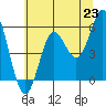Tide chart for Rogue River, Wedderburn, Oregon on 2021/06/23
