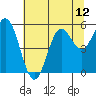 Tide chart for Rogue River, Wedderburn, Oregon on 2021/07/12