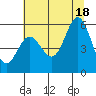 Tide chart for Rogue River, Wedderburn, Oregon on 2021/07/18